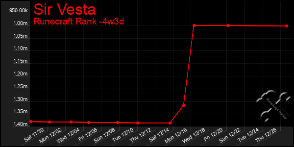 Last 31 Days Graph of Sir Vesta