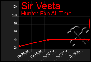 Total Graph of Sir Vesta