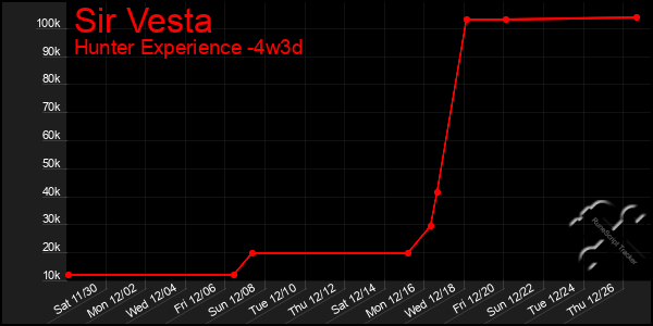 Last 31 Days Graph of Sir Vesta