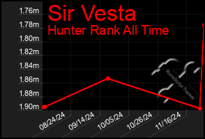 Total Graph of Sir Vesta