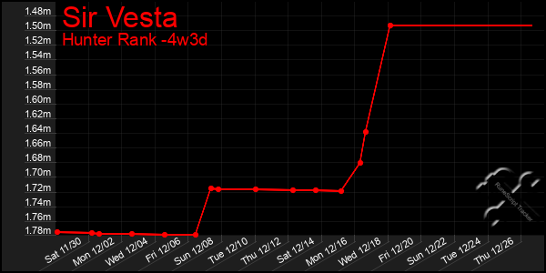 Last 31 Days Graph of Sir Vesta