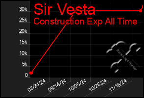 Total Graph of Sir Vesta