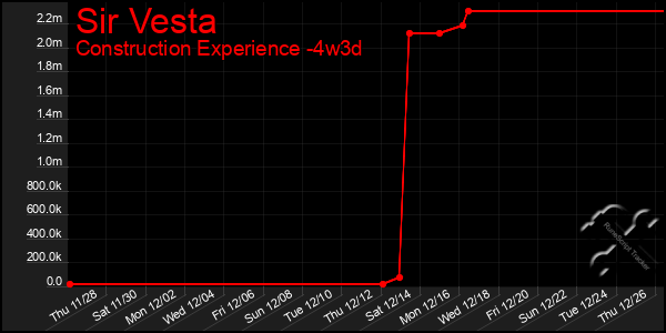 Last 31 Days Graph of Sir Vesta