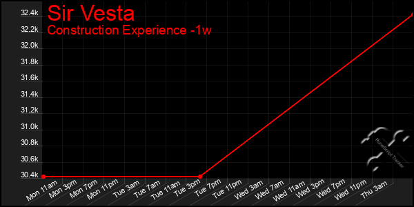 Last 7 Days Graph of Sir Vesta