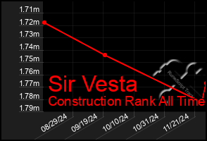 Total Graph of Sir Vesta