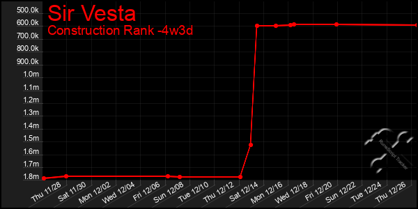 Last 31 Days Graph of Sir Vesta