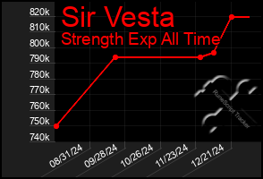 Total Graph of Sir Vesta