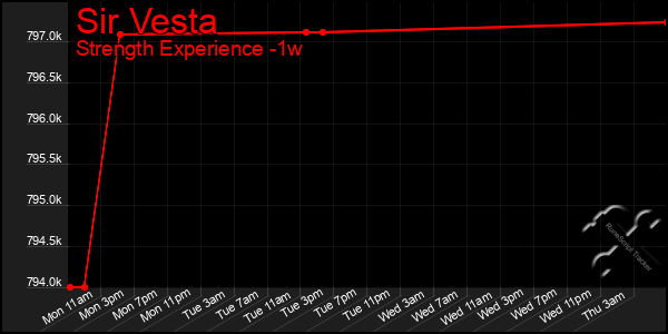 Last 7 Days Graph of Sir Vesta