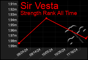 Total Graph of Sir Vesta