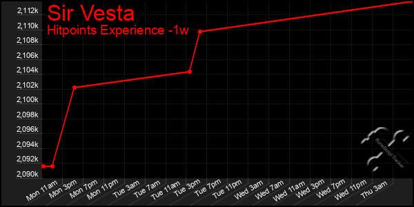 Last 7 Days Graph of Sir Vesta