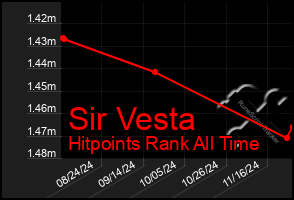 Total Graph of Sir Vesta