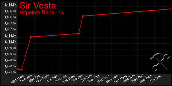 Last 7 Days Graph of Sir Vesta