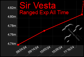 Total Graph of Sir Vesta