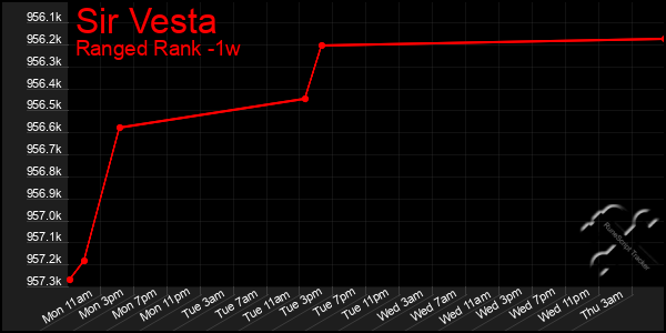 Last 7 Days Graph of Sir Vesta