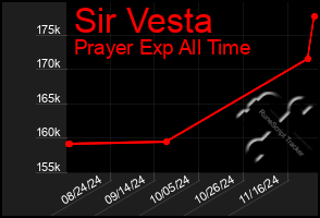 Total Graph of Sir Vesta