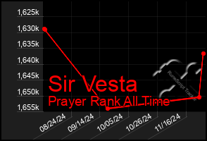 Total Graph of Sir Vesta