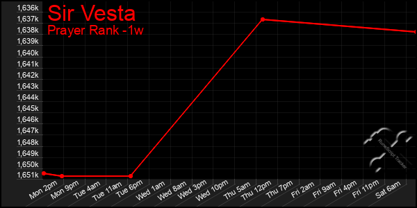 Last 7 Days Graph of Sir Vesta