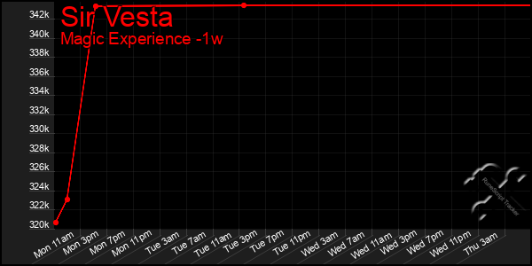 Last 7 Days Graph of Sir Vesta