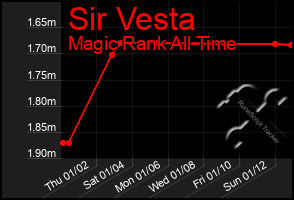 Total Graph of Sir Vesta