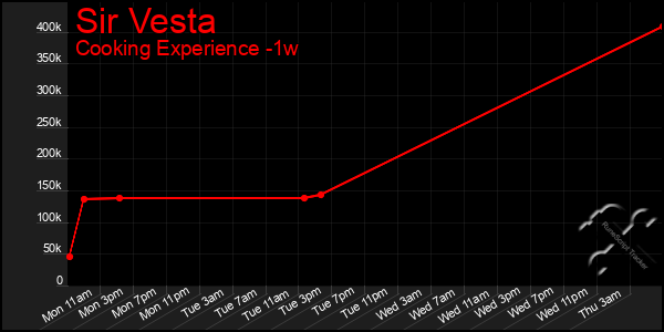 Last 7 Days Graph of Sir Vesta