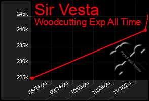 Total Graph of Sir Vesta