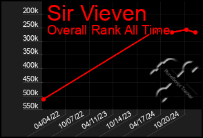 Total Graph of Sir Vieven