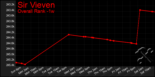 1 Week Graph of Sir Vieven