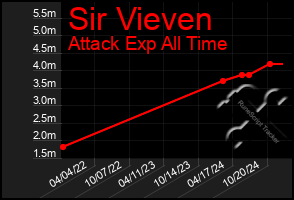 Total Graph of Sir Vieven