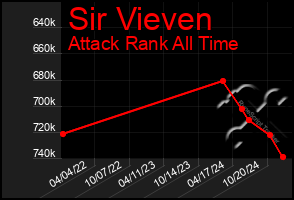 Total Graph of Sir Vieven