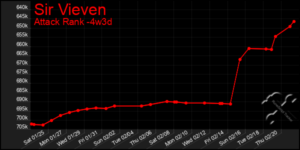 Last 31 Days Graph of Sir Vieven