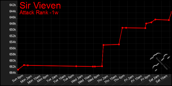 Last 7 Days Graph of Sir Vieven