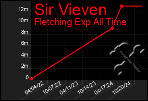 Total Graph of Sir Vieven