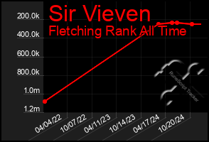 Total Graph of Sir Vieven