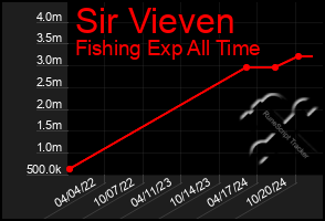 Total Graph of Sir Vieven