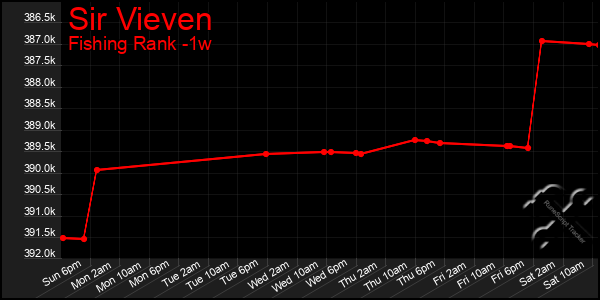 Last 7 Days Graph of Sir Vieven