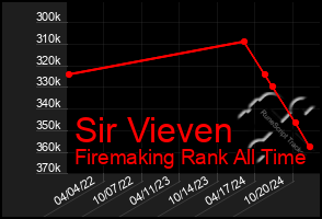 Total Graph of Sir Vieven