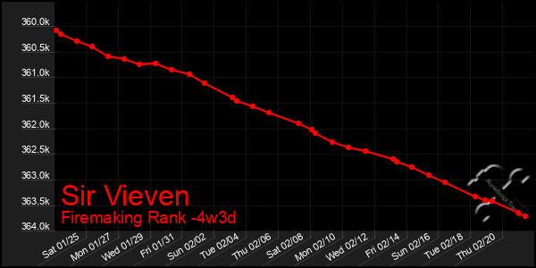 Last 31 Days Graph of Sir Vieven