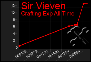 Total Graph of Sir Vieven