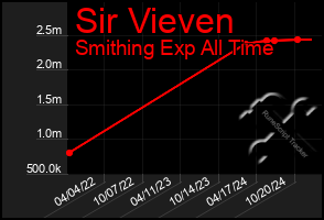 Total Graph of Sir Vieven