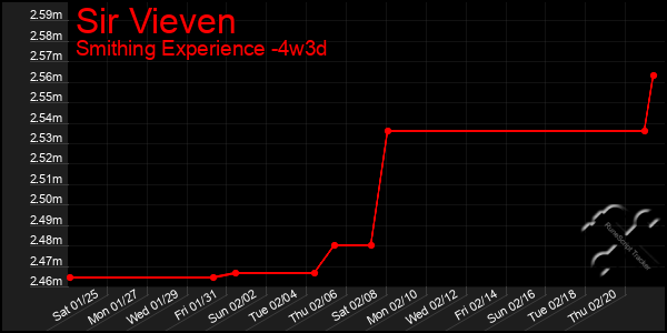 Last 31 Days Graph of Sir Vieven