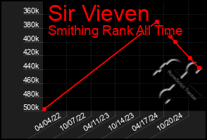 Total Graph of Sir Vieven