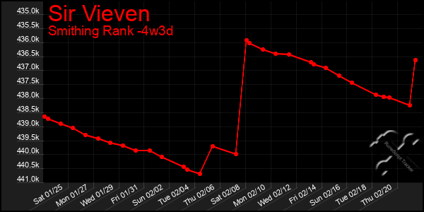 Last 31 Days Graph of Sir Vieven