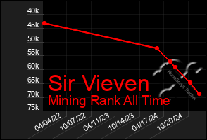 Total Graph of Sir Vieven