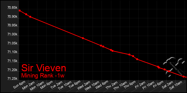 Last 7 Days Graph of Sir Vieven