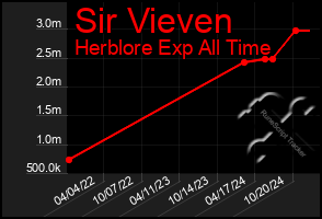 Total Graph of Sir Vieven