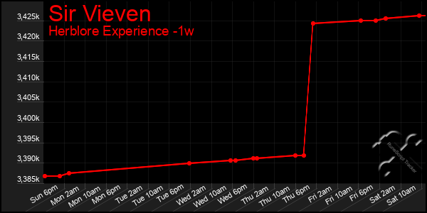 Last 7 Days Graph of Sir Vieven