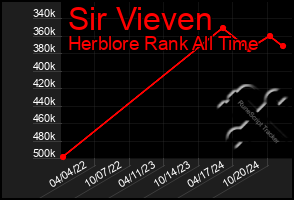 Total Graph of Sir Vieven