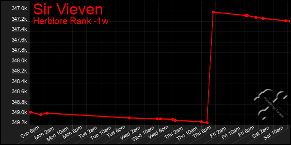 Last 7 Days Graph of Sir Vieven