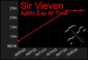 Total Graph of Sir Vieven