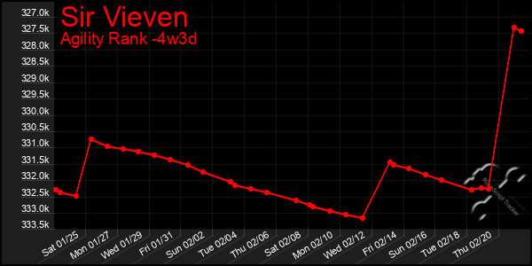 Last 31 Days Graph of Sir Vieven